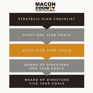 A graphic of the five year goals for macon county.